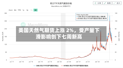 美国天然气期货上涨 2%，受产量下滑影响创下七周新高-第2张图片