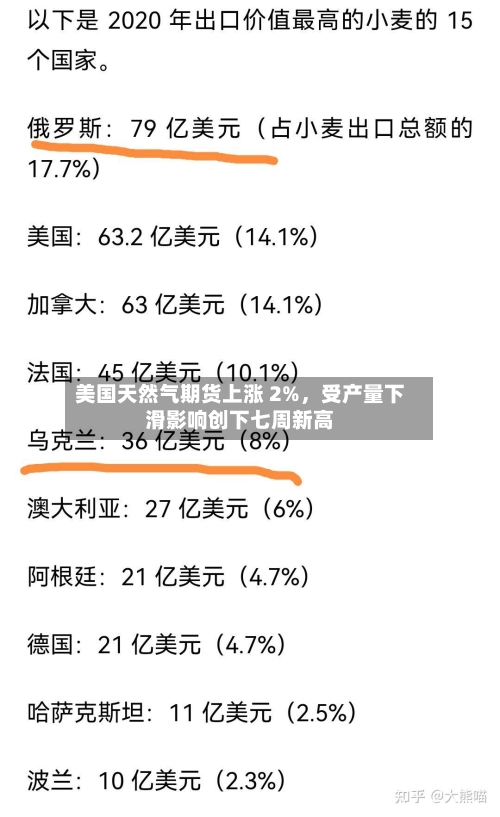美国天然气期货上涨 2%	，受产量下滑影响创下七周新高-第3张图片