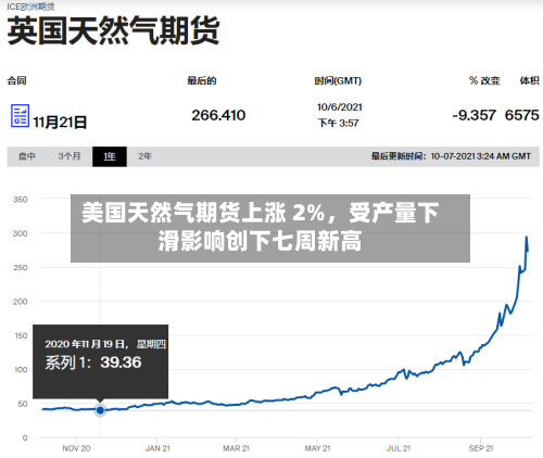 美国天然气期货上涨 2%，受产量下滑影响创下七周新高-第1张图片