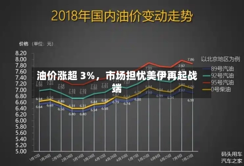 油价涨超 3%，市场担忧美伊再起战端-第1张图片