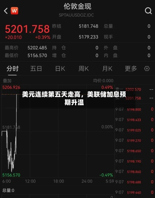 美元连续第五天走高，美联储加息预期升温-第2张图片