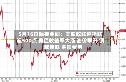 5月16日隔夜要闻：美股收跌道指跌逾500点 美债收益率大涨 油价攀升 铜价续跌 金银费用双挫-第2张图片