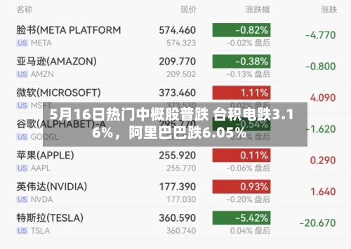 5月16日热门中概股普跌 台积电跌3.16%，阿里巴巴跌6.05%-第1张图片