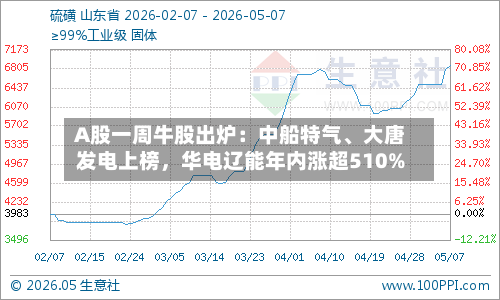 A股一周牛股出炉：中船特气、大唐发电上榜，华电辽能年内涨超510%-第1张图片