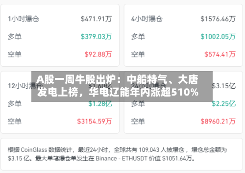 A股一周牛股出炉：中船特气	、大唐发电上榜，华电辽能年内涨超510%-第2张图片