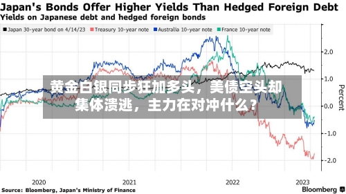 黄金白银同步狂加多头，美债空头却集体溃逃	，主力在对冲什么？-第1张图片