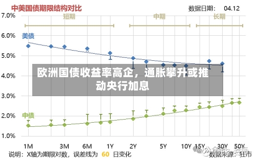 欧洲国债收益率高企，通胀攀升或推动央行加息-第3张图片