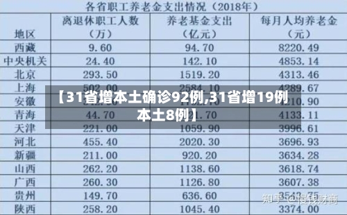 【31省增本土确诊92例,31省增19例本土8例】-第1张图片