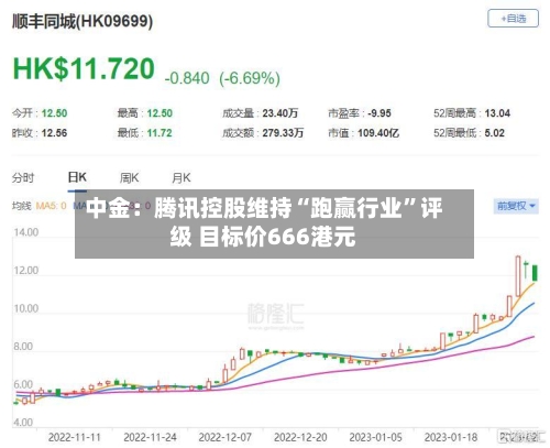 中金：腾讯控股维持“跑赢行业”评级 目标价666港元-第3张图片