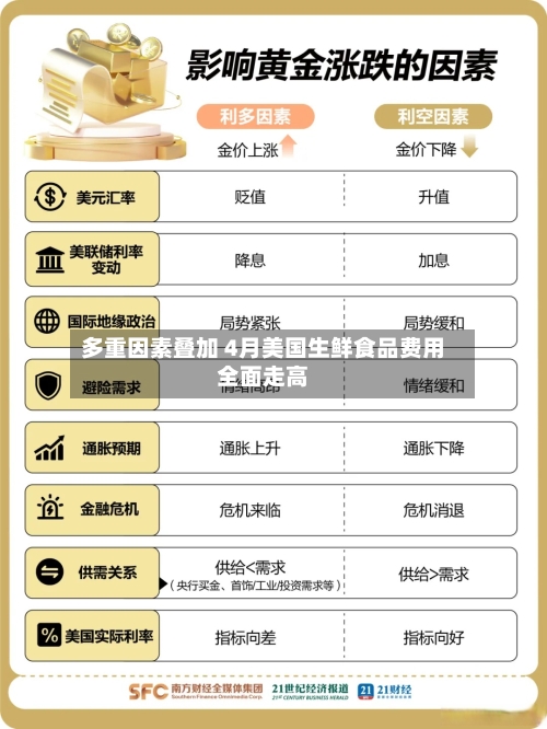 多重因素叠加 4月美国生鲜食品费用全面走高-第1张图片