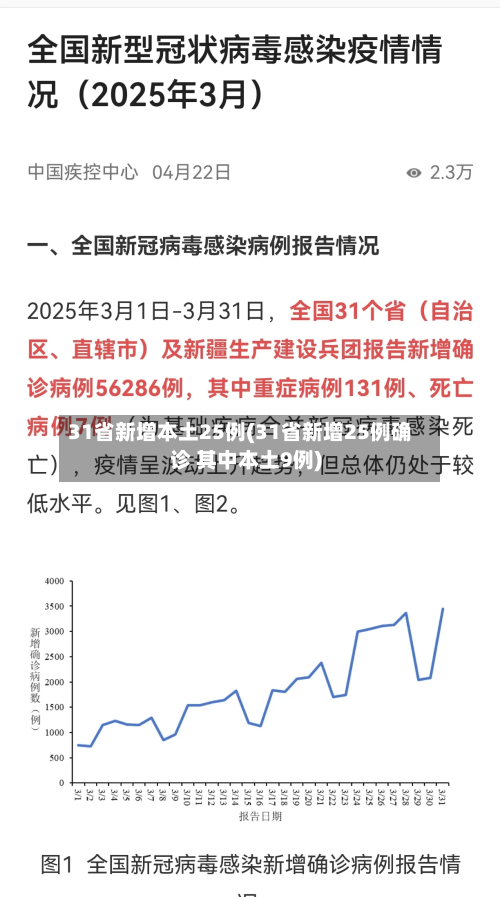 31省新增本土25例(31省新增25例确诊 其中本土9例)-第2张图片