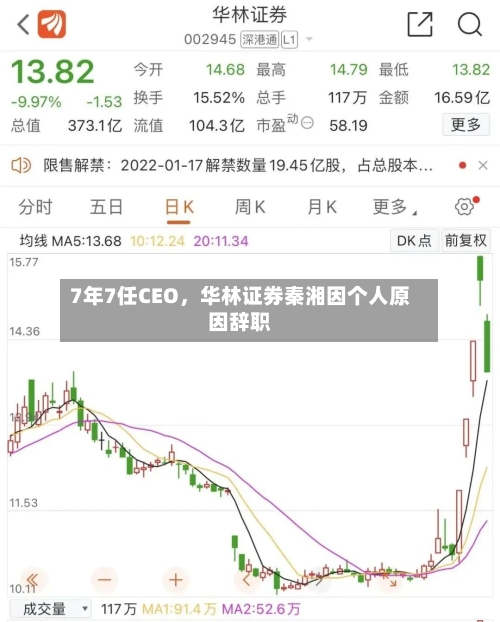 7年7任CEO	，华林证券秦湘因个人原因辞职-第1张图片