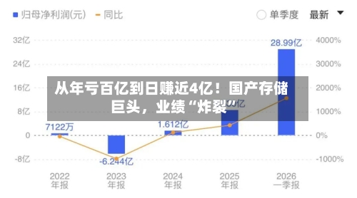 从年亏百亿到日赚近4亿！国产存储巨头	，业绩“炸裂	”-第2张图片