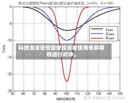 科技泡沫恐慌促使投资者使用奇异期权进行对冲。-第2张图片