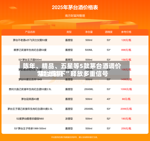 陈年	、精品、五星等5款茅台酒调价 茅台费用“能上能下”释放多重信号-第1张图片
