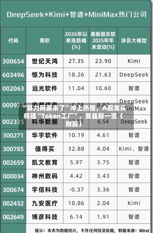 “算力网要来了”冲上热搜，A股龙头将建“Token工厂	”	，受益股一览（附股）-第2张图片
