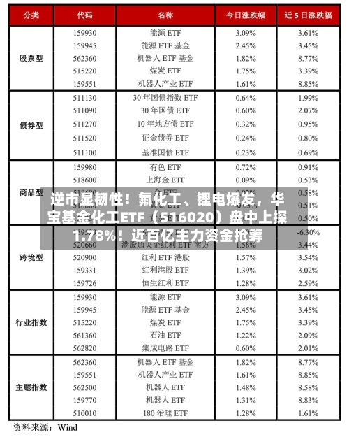 逆市显韧性！氟化工	、锂电爆发，华宝基金化工ETF（516020）盘中上探1.78%！近百亿主力资金抢筹-第1张图片