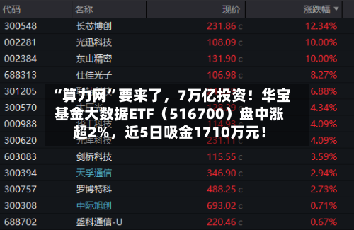 “算力网”要来了	，7万亿投资！华宝基金大数据ETF（516700）盘中涨超2%，近5日吸金1710万元！-第2张图片