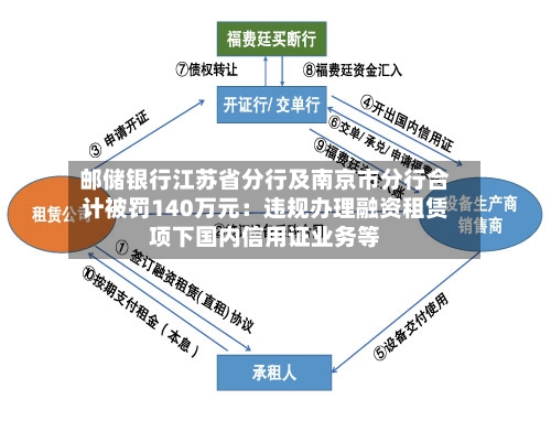 邮储银行江苏省分行及南京市分行合计被罚140万元：违规办理融资租赁项下国内信用证业务等-第2张图片