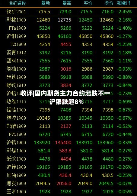 收评|国内期货主力合约涨跌不一 沪银跌超8%-第1张图片