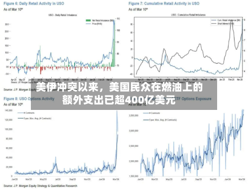 美伊冲突以来	，美国民众在燃油上的额外支出已超400亿美元-第2张图片