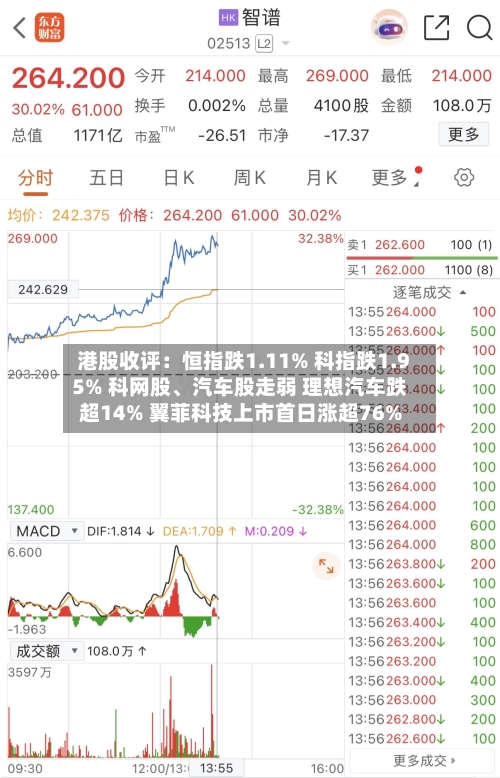 港股收评：恒指跌1.11% 科指跌1.95% 科网股	、汽车股走弱 理想汽车跌超14% 翼菲科技上市首日涨超76%-第1张图片