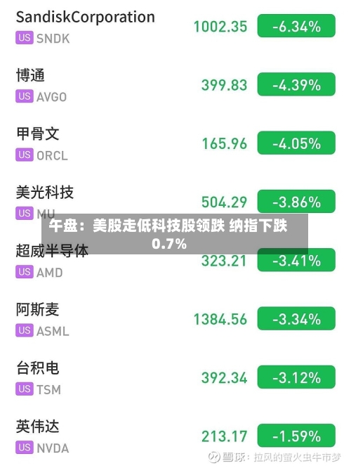 午盘:美股走低科技股领跌 纳指下跌0.7%-第2张图片