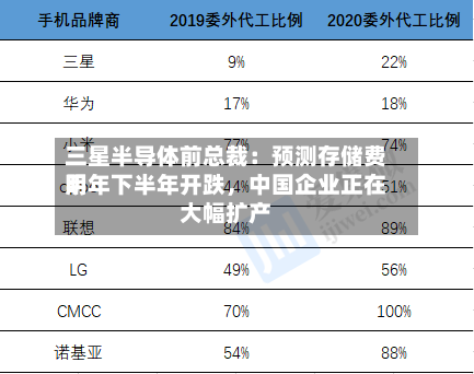 三星半导体前总裁：预测存储费用明年下半年开跌	，中国企业正在大幅扩产-第1张图片