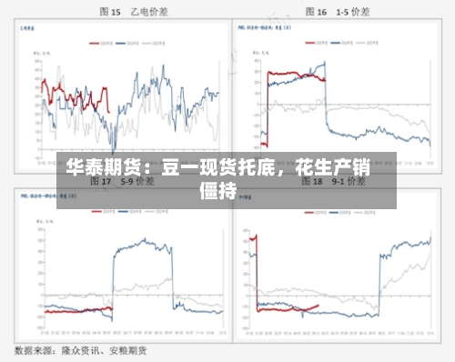 华泰期货：豆一现货托底，花生产销僵持-第2张图片
