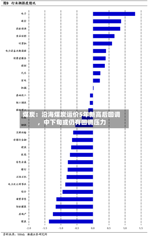 煤炭：沿海煤炭运价5年新高后回调，中下旬或仍有回调压力-第1张图片