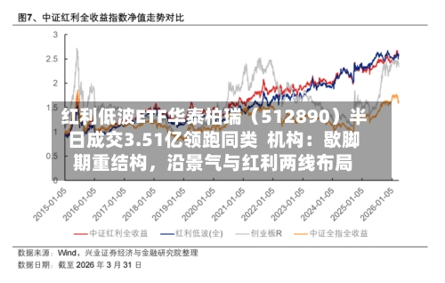 红利低波ETF华泰柏瑞（512890）半日成交3.51亿领跑同类  机构：歇脚期重结构，沿景气与红利两线布局-第2张图片