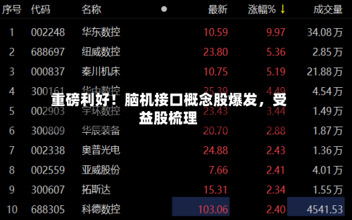 重磅利好！脑机接口概念股爆发	，受益股梳理-第2张图片