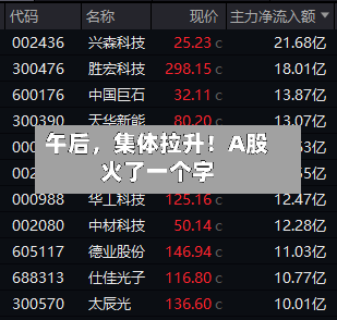 午后，集体拉升！A股火了一个字-第1张图片
