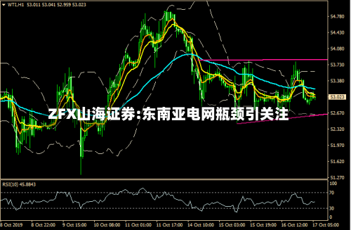 ZFX山海证券:东南亚电网瓶颈引关注-第1张图片