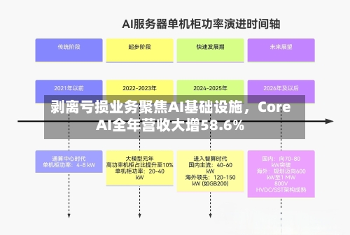 剥离亏损业务聚焦AI基础设施，Core AI全年营收大增58.6%-第1张图片