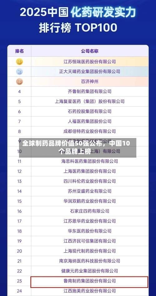 全球制药品牌价值50强公布	，中国10个品牌上榜-第1张图片