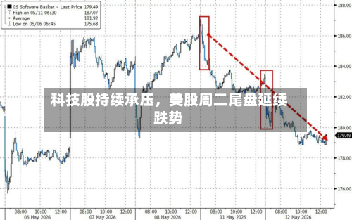 科技股持续承压，美股周二尾盘延续跌势-第3张图片
