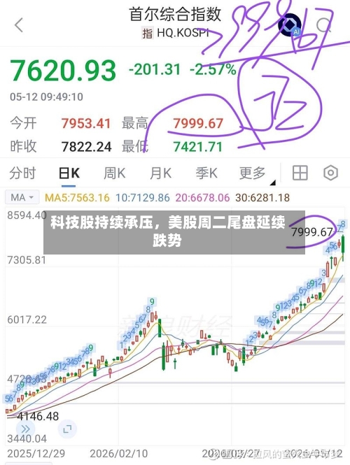 科技股持续承压	，美股周二尾盘延续跌势-第2张图片