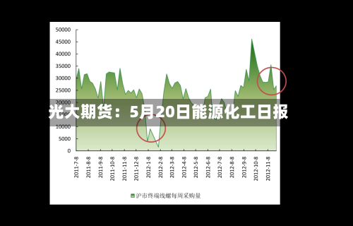 光大期货:5月20日能源化工日报-第1张图片