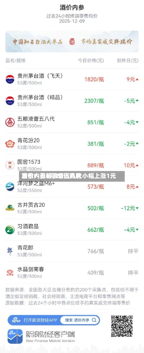 酒价内参5月20日费用
发布:五粮液普五八代小幅上涨1元-第3张图片