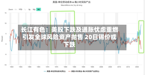 长江有色:美股下跌及通胀忧虑重燃引发全球风险资产抛售 20日锡价或下跌-第3张图片