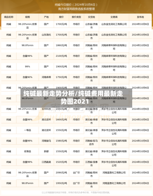 纯碱最新走势分析/纯碱费用最新走势图2021-第2张图片