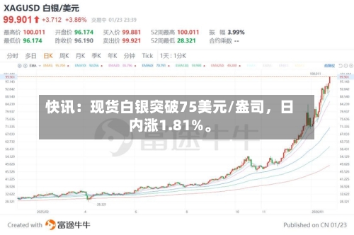 快讯：现货白银突破75美元/盎司	，日内涨1.81%。-第2张图片