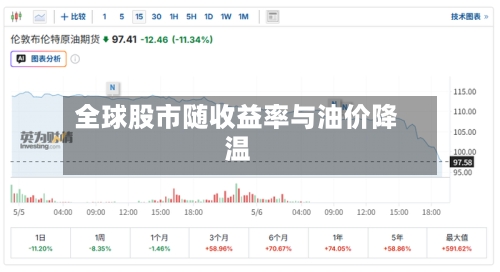 全球股市随收益率与油价降温-第1张图片