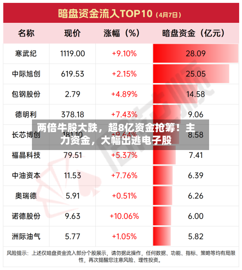 两倍牛股大跌	，超8亿资金抢筹！主力资金，大幅出逃电子股-第2张图片