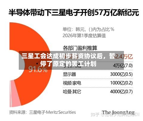 三星工会达成初步薪资协议后，暂停了原定的罢工计划-第1张图片