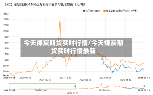 今天煤炭期货实时行情/今天煤炭期货实时行情最新-第1张图片