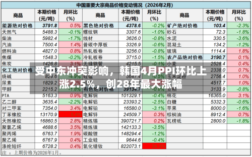 受中东冲突影响，韩国4月PPI环比上涨2.5%	，创28年最大涨幅-第1张图片