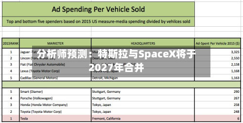 分析师预测:特斯拉与SpaceX将于2027年合并-第1张图片