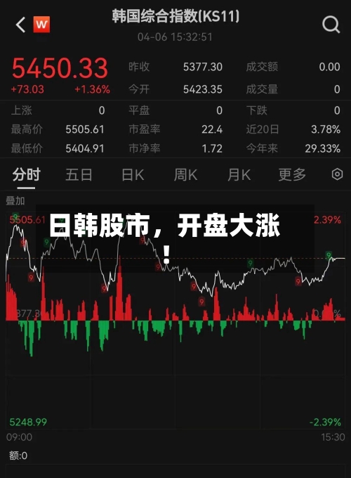 日韩股市	，开盘大涨！-第3张图片
